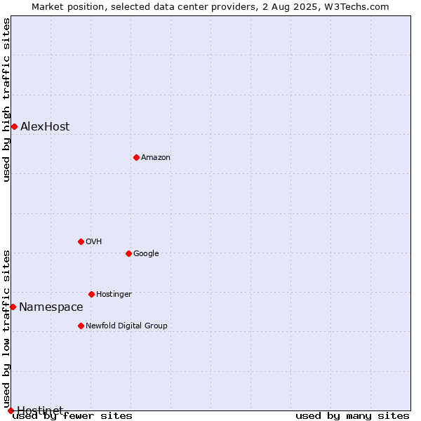 Market position of AlexHost vs. Namespace vs. Hostinet