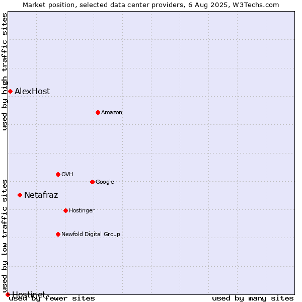 Market position of Netafraz vs. AlexHost vs. Hostinet
