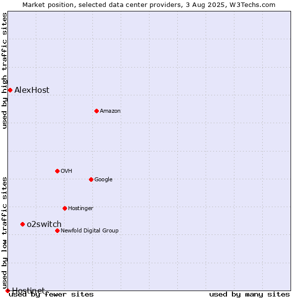 Market position of o2switch vs. AlexHost vs. Hostinet