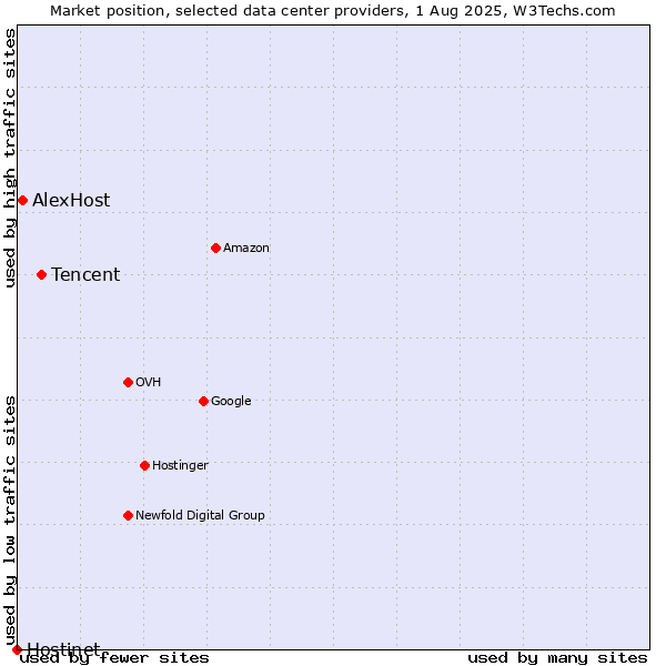 Market position of Tencent vs. AlexHost vs. Hostinet