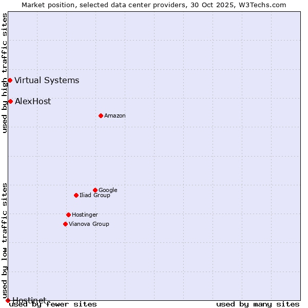 Market position of AlexHost vs. Virtual Systems vs. Hostinet