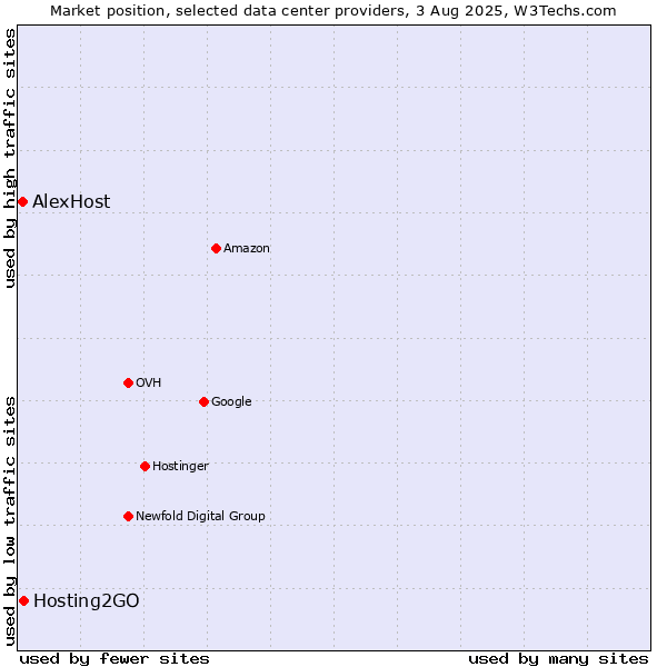 Market position of Hosting2GO vs. AlexHost