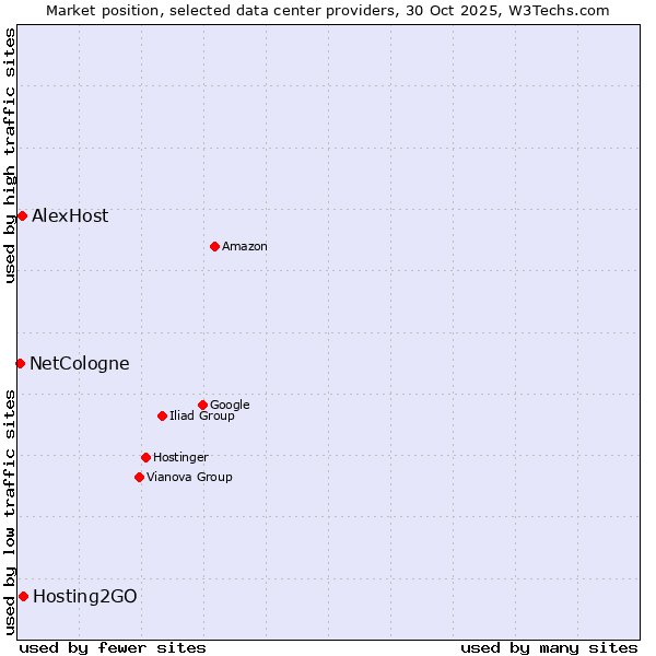 Market position of Hosting2GO vs. AlexHost vs. NetCologne