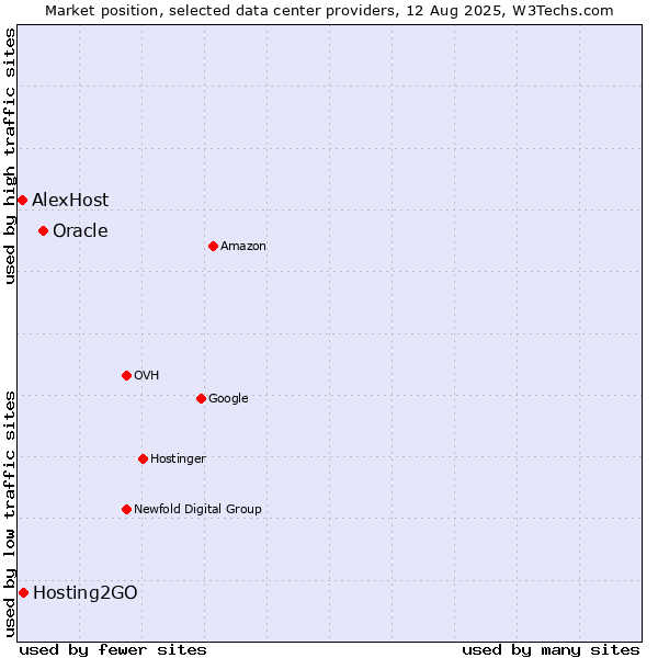 Market position of Oracle vs. Hosting2GO vs. AlexHost