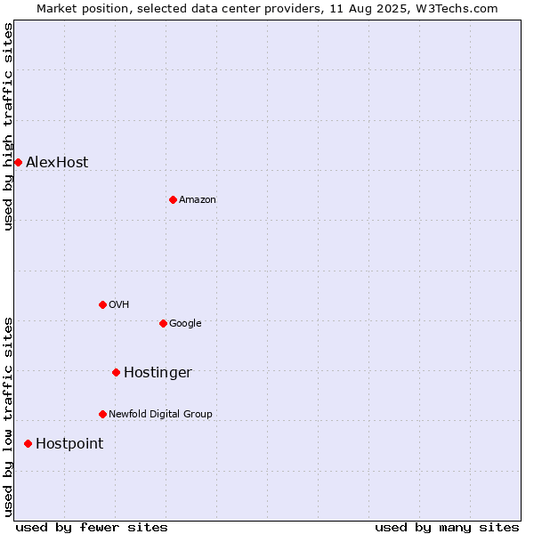 Market position of Hostinger vs. Hostpoint vs. AlexHost