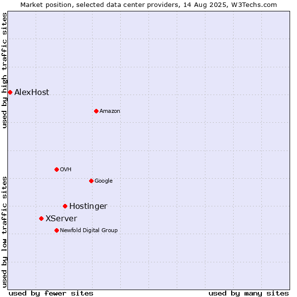 Market position of Hostinger vs. XServer vs. AlexHost