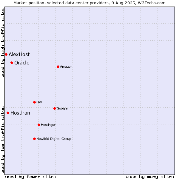 Market position of Oracle vs. Hostiran vs. AlexHost
