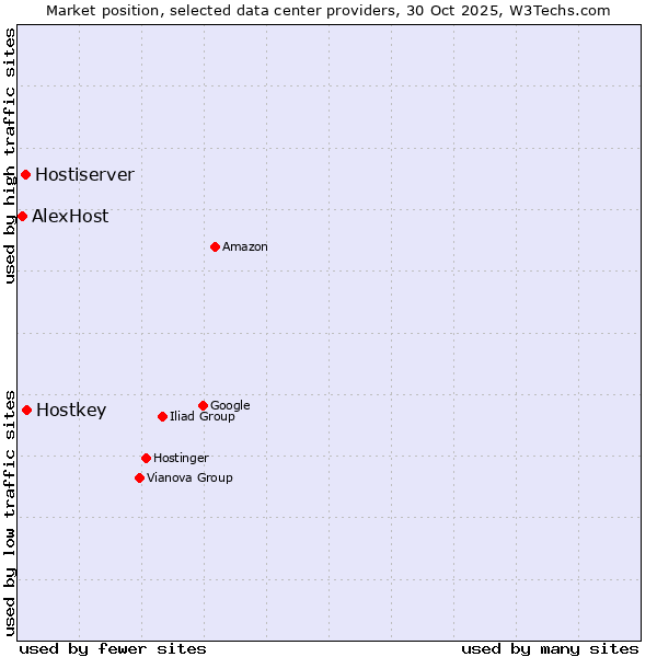 Market position of Hostkey vs. Hostiserver vs. AlexHost