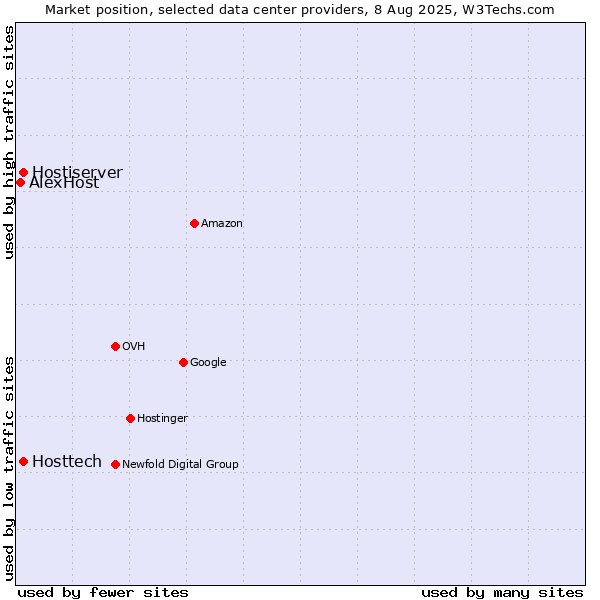 Market position of Hostiserver vs. Hosttech vs. AlexHost