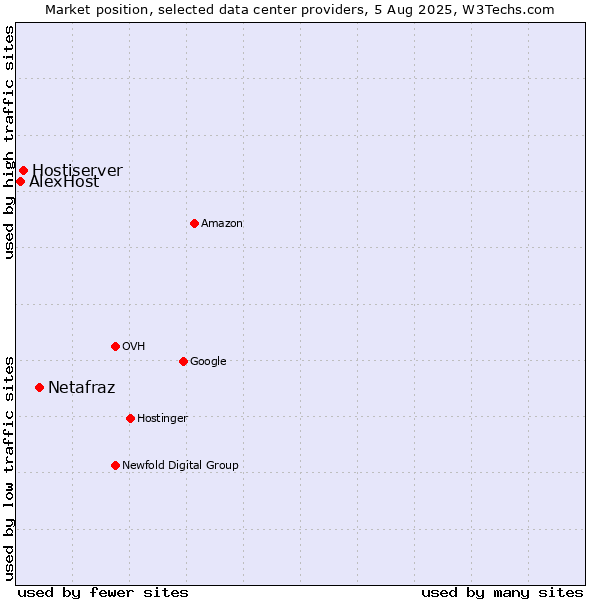 Market position of Netafraz vs. Hostiserver vs. AlexHost