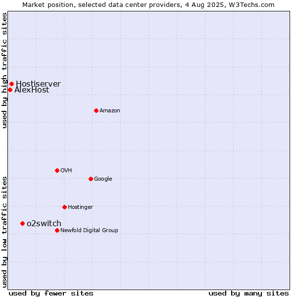 Market position of o2switch vs. Hostiserver vs. AlexHost
