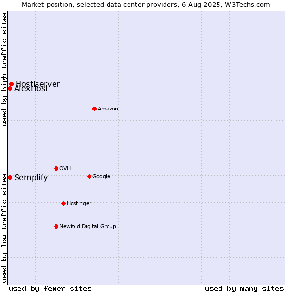 Market position of Hostiserver vs. Semplify vs. AlexHost