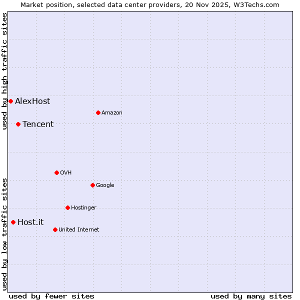 Market position of Tencent vs. Host.it vs. AlexHost