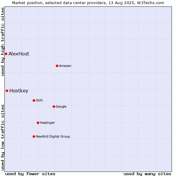 Market position of Hostkey vs. AlexHost