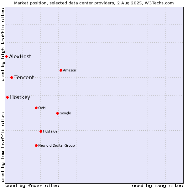 Market position of Tencent vs. Hostkey vs. AlexHost