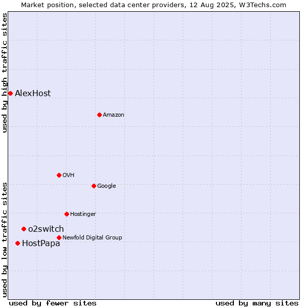 Market position of o2switch vs. HostPapa vs. AlexHost