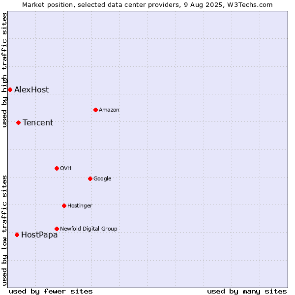 Market position of Tencent vs. HostPapa vs. AlexHost
