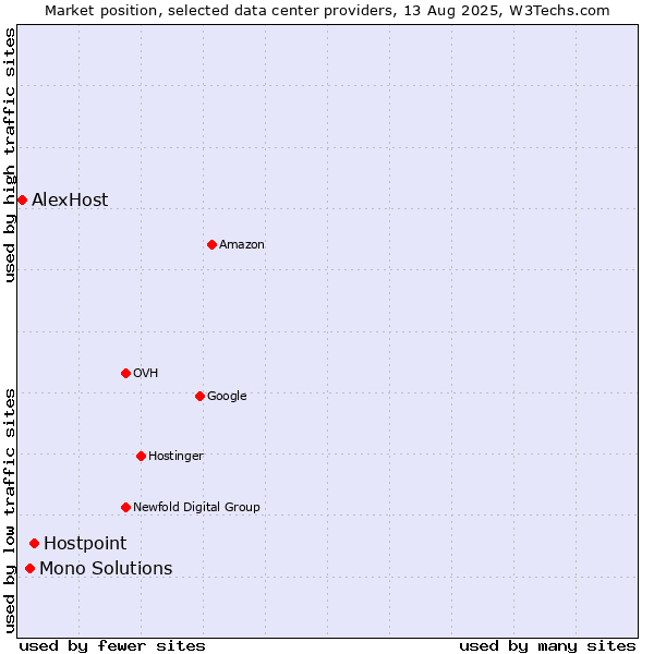 Market position of Hostpoint vs. Mono Solutions vs. AlexHost