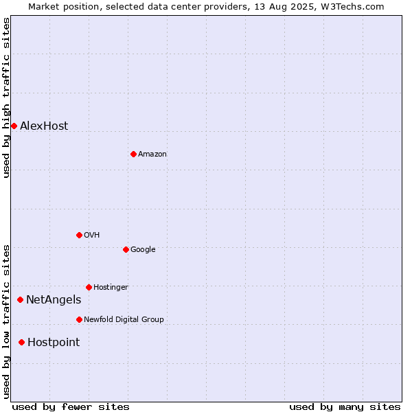 Market position of Hostpoint vs. NetAngels vs. AlexHost