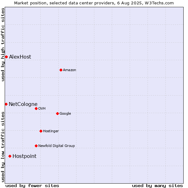 Market position of Hostpoint vs. AlexHost vs. NetCologne