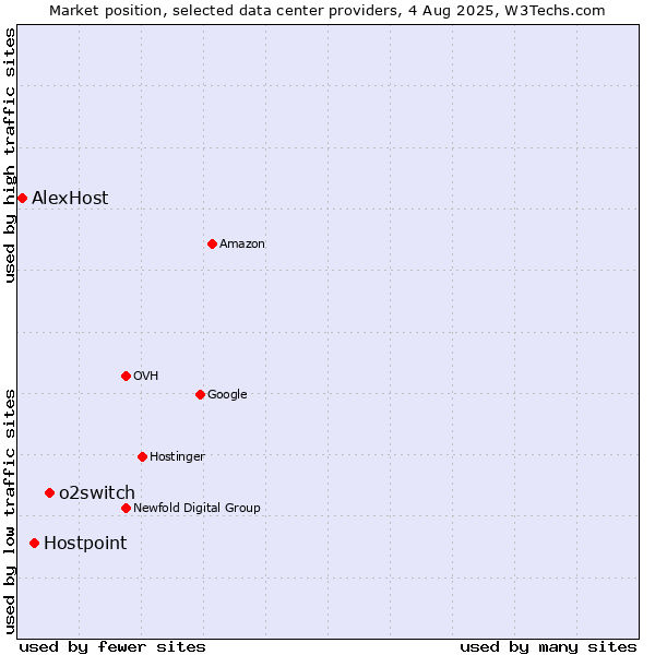 Market position of o2switch vs. Hostpoint vs. AlexHost
