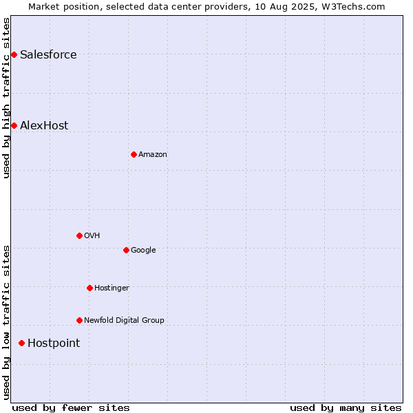 Market position of Hostpoint vs. AlexHost vs. Salesforce