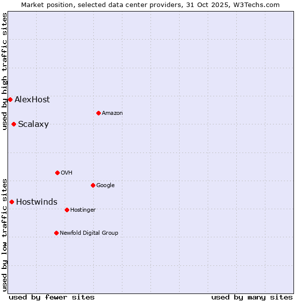 Market position of Scalaxy vs. Hostwinds vs. AlexHost