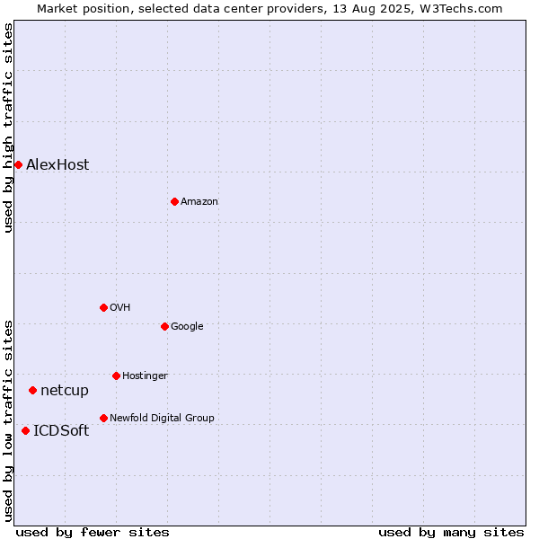 Market position of netcup vs. ICDSoft vs. AlexHost