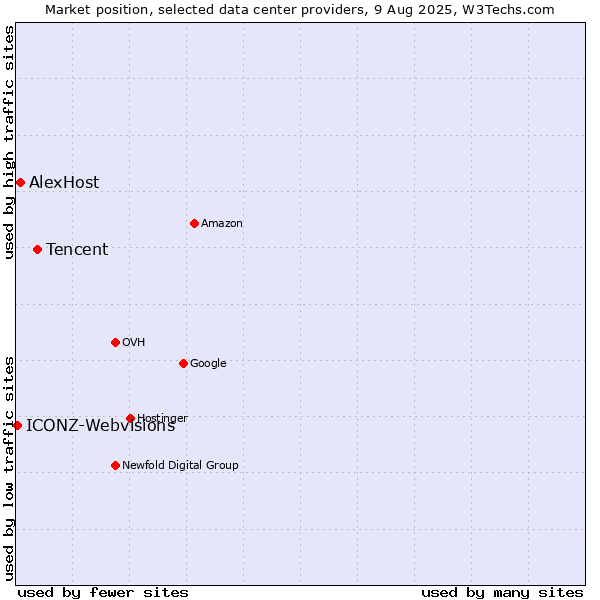 Market position of Tencent vs. AlexHost vs. ICONZ-Webvisions
