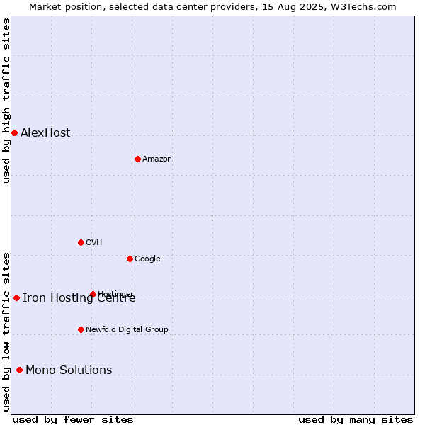 Market position of Mono Solutions vs. Iron Hosting Centre vs. AlexHost
