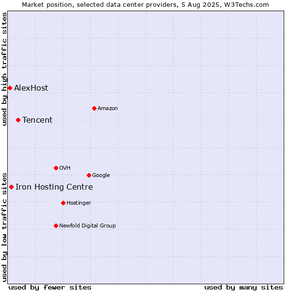 Market position of Tencent vs. Iron Hosting Centre vs. AlexHost