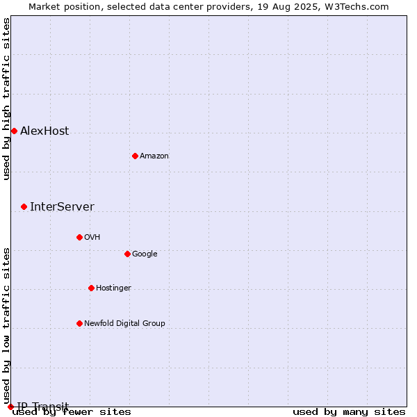 Market position of InterServer vs. AlexHost vs. IP Transit