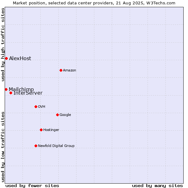 Market position of InterServer vs. AlexHost vs. Mailchimp