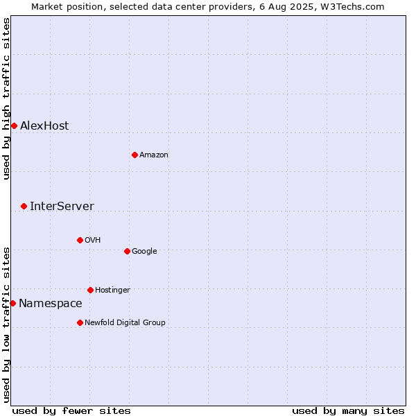 Market position of InterServer vs. AlexHost vs. Namespace