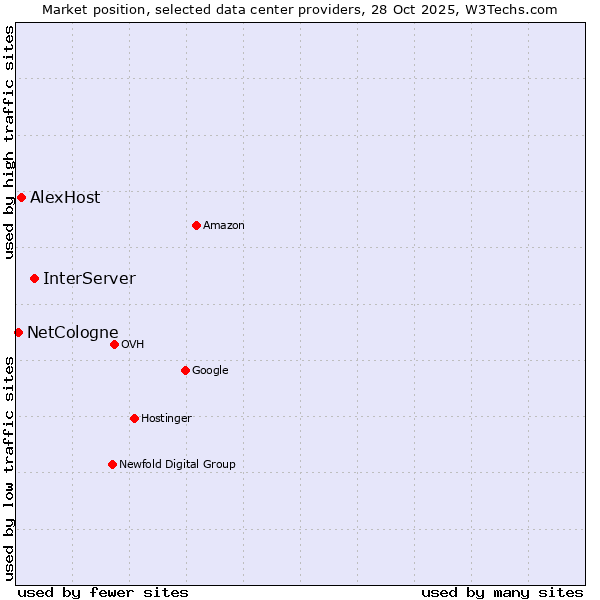 Market position of InterServer vs. AlexHost vs. NetCologne