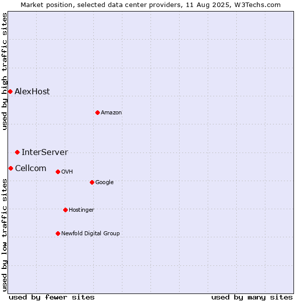Market position of InterServer vs. Cellcom vs. AlexHost