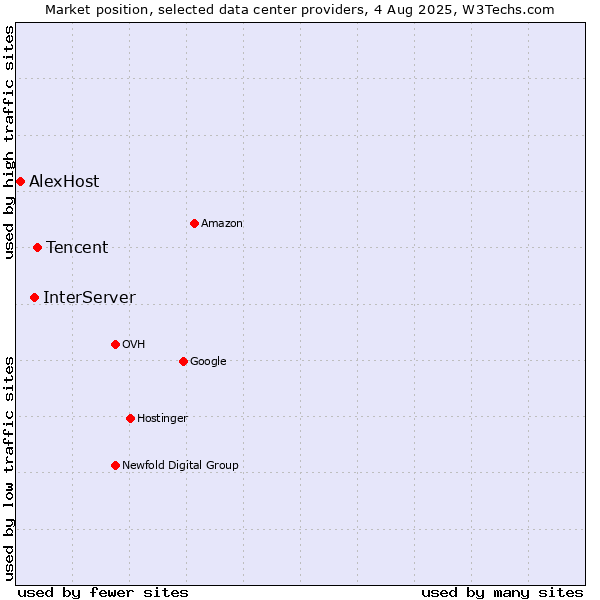 Market position of Tencent vs. InterServer vs. AlexHost