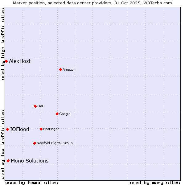 Market position of Mono Solutions vs. IOFlood vs. AlexHost