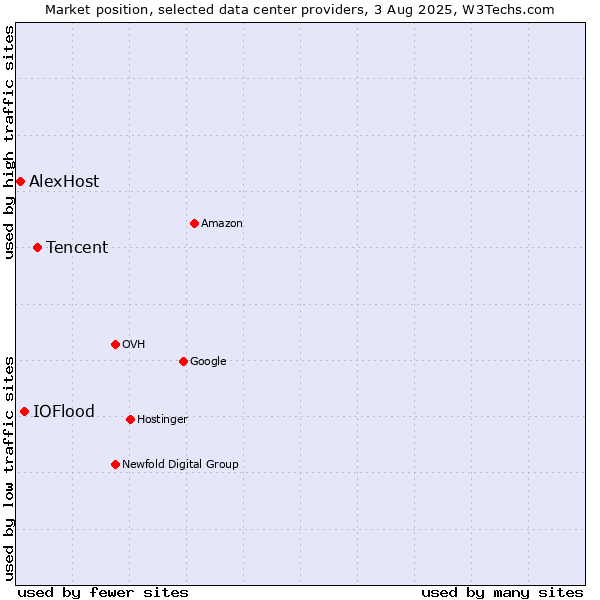 Market position of Tencent vs. IOFlood vs. AlexHost