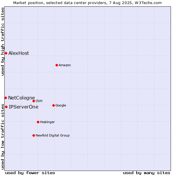 Market position of IPServerOne vs. AlexHost vs. NetCologne