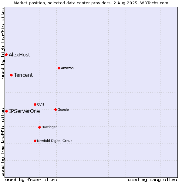 Market position of Tencent vs. IPServerOne vs. AlexHost