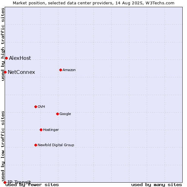 Market position of AlexHost vs. NetConnex vs. IP Transit