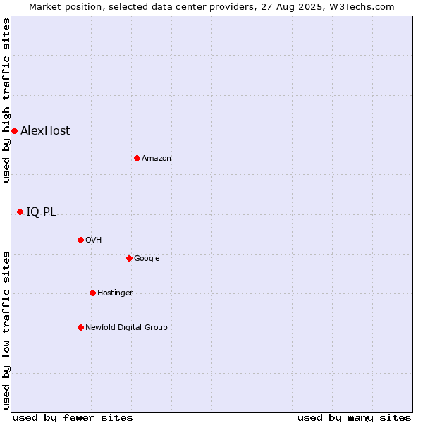 Market position of IQ PL vs. AlexHost