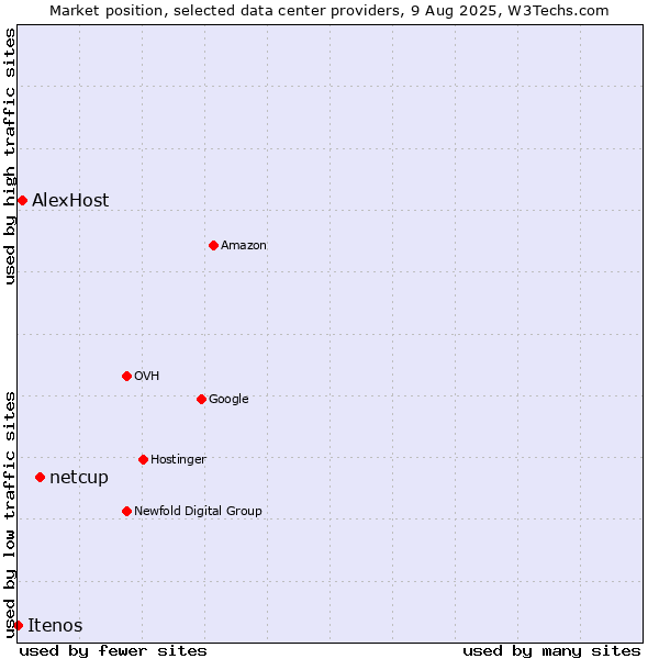 Market position of netcup vs. AlexHost vs. Itenos