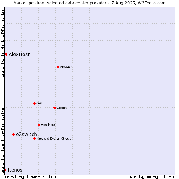 Market position of o2switch vs. AlexHost vs. Itenos