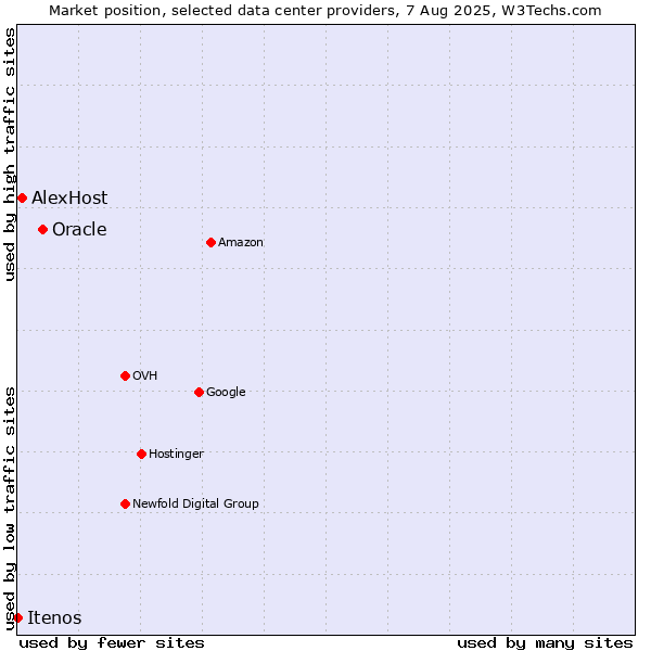 Market position of Oracle vs. AlexHost vs. Itenos