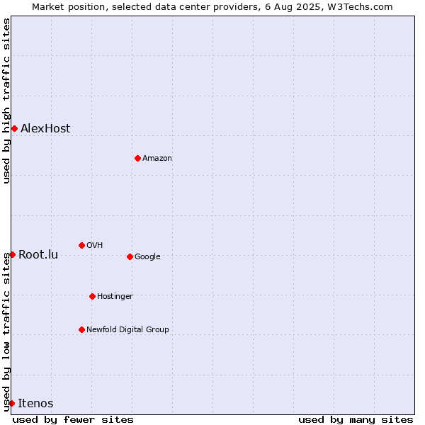 Market position of AlexHost vs. Root.lu vs. Itenos