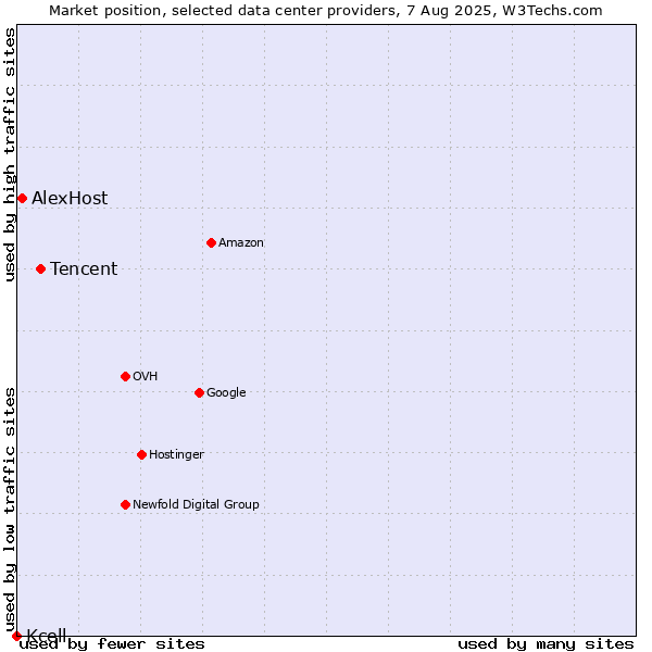 Market position of Tencent vs. AlexHost vs. Kcell