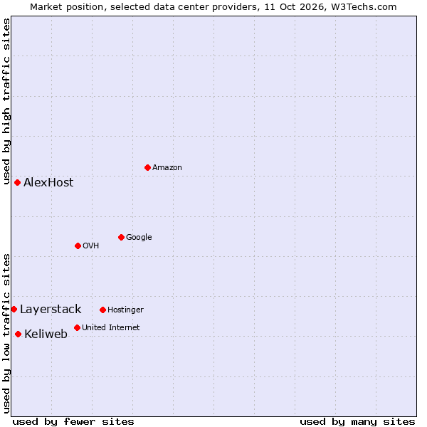 Market position of Keliweb vs. AlexHost vs. Layerstack