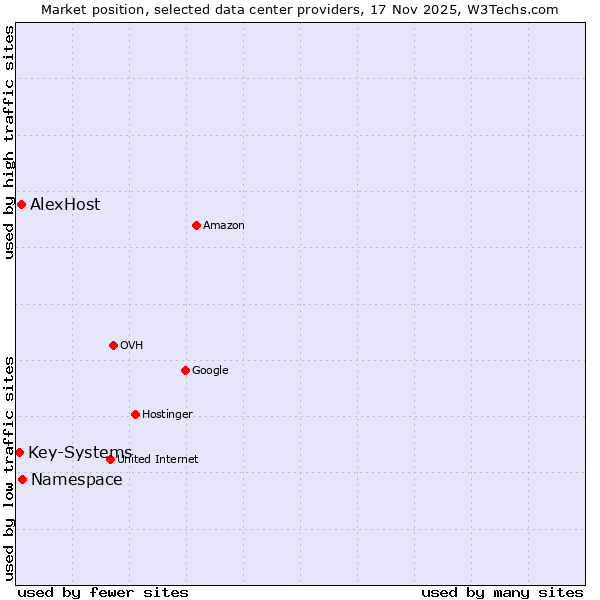 Market position of Namespace vs. AlexHost vs. Key-Systems
